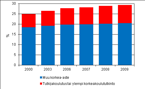 Liitekuvio 3. Tohtorin tutkinnon suorittaneiden mediaani-iät tieteenaloittain vuosina 1992 2010 Luonnontieteiden ja tekniikan alalla löytyvät nuorimpina väitelleet tohtorit.