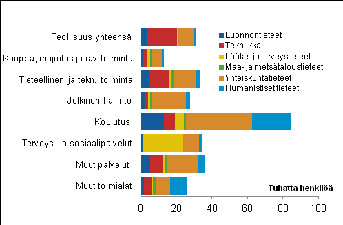 Korkea-asteen tutkinnon suorittaneet toimialoittain vuonna 2009 Ylemmän korkeakouluasteen tutkinnon tai tutkijakoulutuksen suorittaneista 41 prosenttia on suorittanut tutkinnon yhteiskuntatieteiden