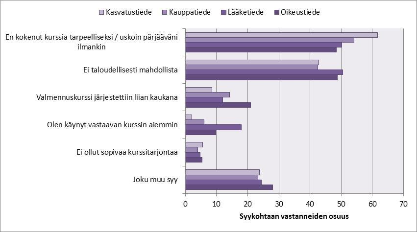 ei ollut. Joillakin, erityisesti lääketieteen hakijoilla, syynä oli se, että he olivat käyneet kurssin jo aiemmin. Reilu viidennes vastaajista luetteli myös muita syitä.