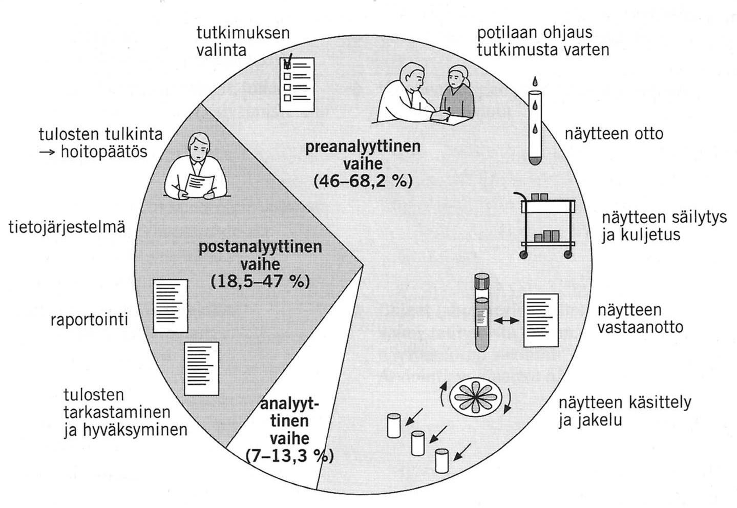 10 Kuva 1. Laboratoriotutkimusprosessiin liittyvät virhetekijät ja niiden esiintymisen suhteellinen osuus kaikista virheistä (Tuokko, Rautajoki & Lehto 2008, 13).