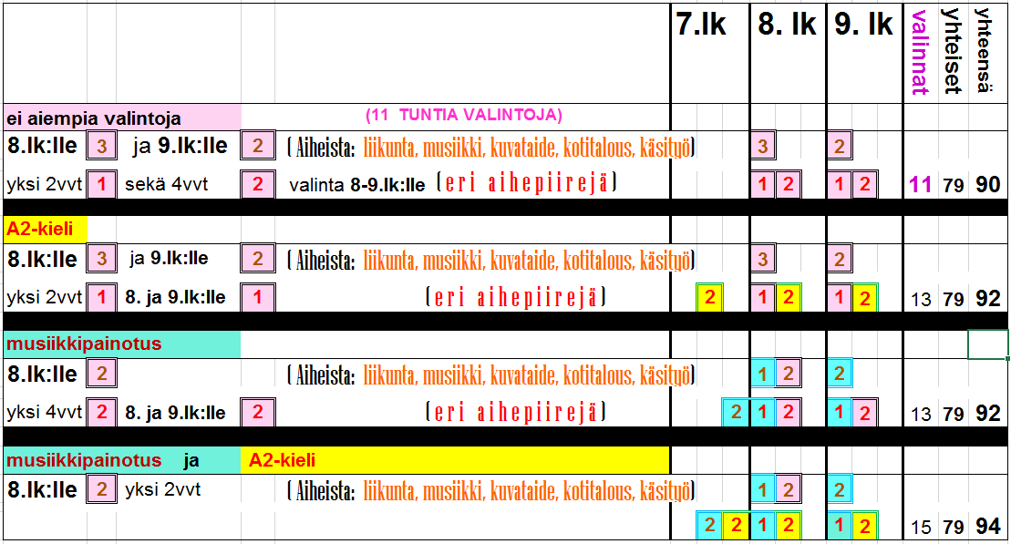 Valinnaisuus taulukkona Valintoihin kuluvat tunnit erikoistapauksissa (A2-kielivalinnassa,