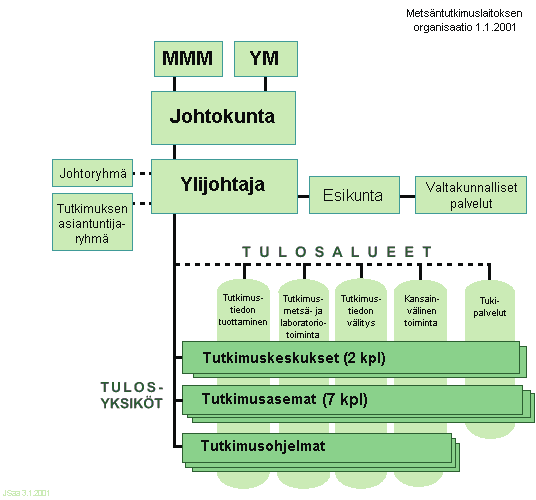 LIITE 1 ORGANISAATIO Metsäntutkimuslaitos (Metla) on maa- ja metsätalousministeriön alaisuudessa toimiva valtion sektoritutkimuslaitos, jonka tehtävänä on voimassa olevan lain ja asetuksen mukaan