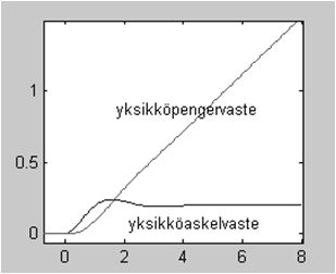 Vasteen määrittäminen Kun siirtofunktio tunnetaan, niin vaste (nollatilavaste) lasketaan seuraavasti Laplace-muunnetaan ulkoinen ohjaus u(t) Ratkaistaan lähtösuure Y(s) Käänteismuunnetaan lähtösuure