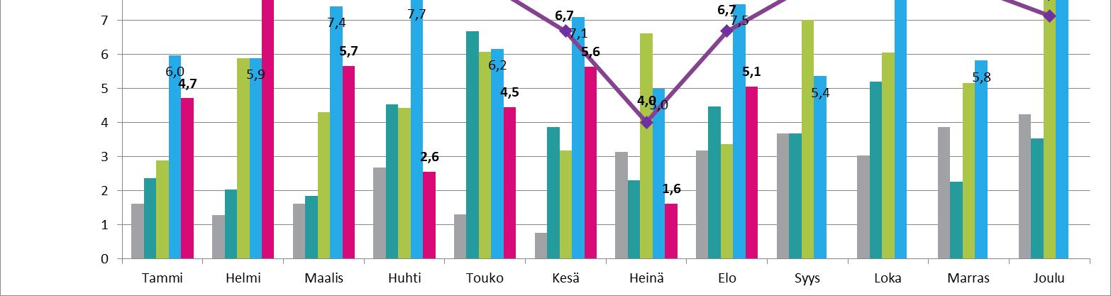 HYKS-sairaanhoitoalue / LEIKKAUSSALIT, TEHO- JA KIVUNHOITO Kumulatiivinen