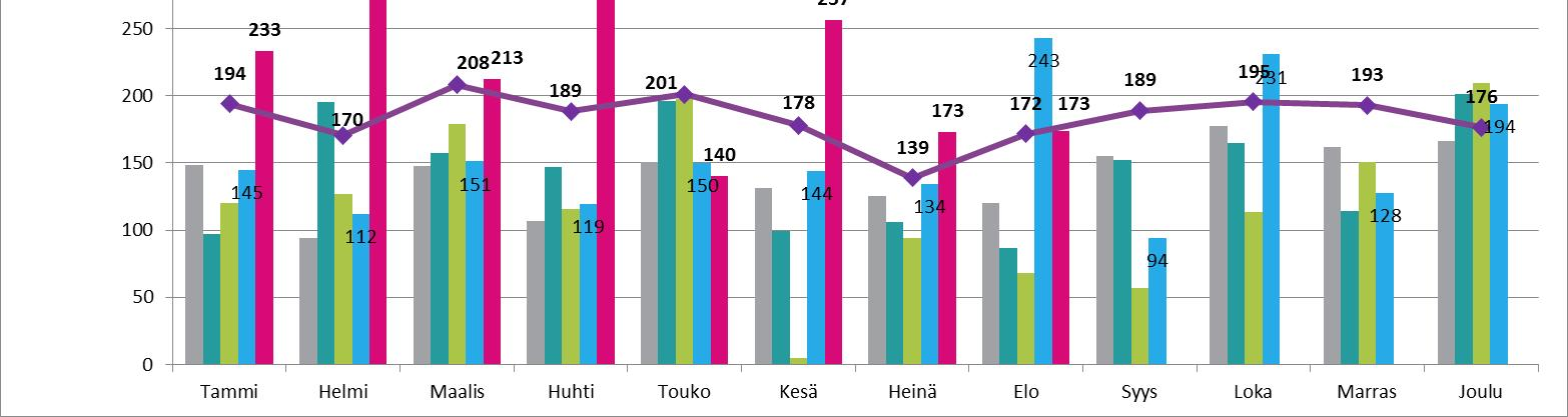 HYKS-sairaanhoitoalue / PSYKIATRIA Kumulatiivinen toteuma vs.