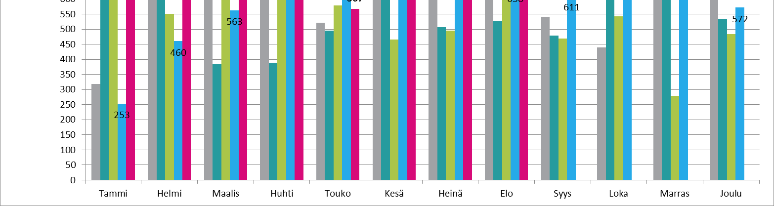 HYKS-sairaanhoitoalue / SYÖPÄKESKUS Kumulatiivinen toteuma vs.