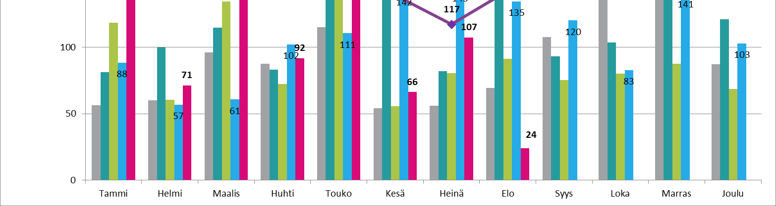 HYKS-sairaanhoitoalue / TULEHDUSKESKUS Kumulatiivinen toteuma vs.