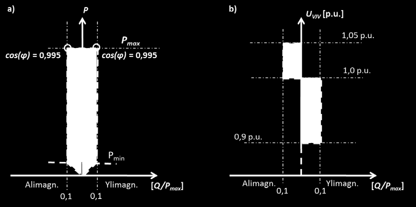 Loistehokapasiteettivaatimus ja laskelma tuulivoimalaitoksille, teholuokka 2 VJV-referenssipisteessä mitatun loistehon tulee olla kuvan osoittamalla tavalla: 0 0,1 [Q/ P max ] ylimagn.
