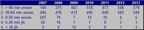 Elektiivinen tekonivelkirurgia 2007-2013 100 % 90 % 80 % 70 % 60 % 50 % 40 % 30 % 5. > 30 jlk 4.