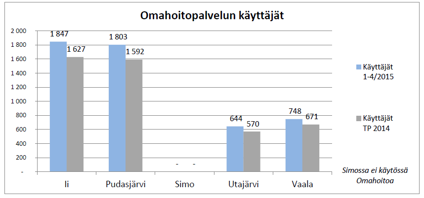 Omahoidon käyttäjiä4/2015 noin 5000 hlö (kasvua vuoden vaihteesta n. 500).