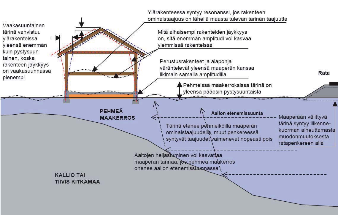 107 havaitsee tärinän, jonka voimakkuus on 1-10 mm/s, kokee epämiellyttäväksi tärinän 10 20 mm/s ja kokee häiritsevänä tärinän 20 35 mm/s.