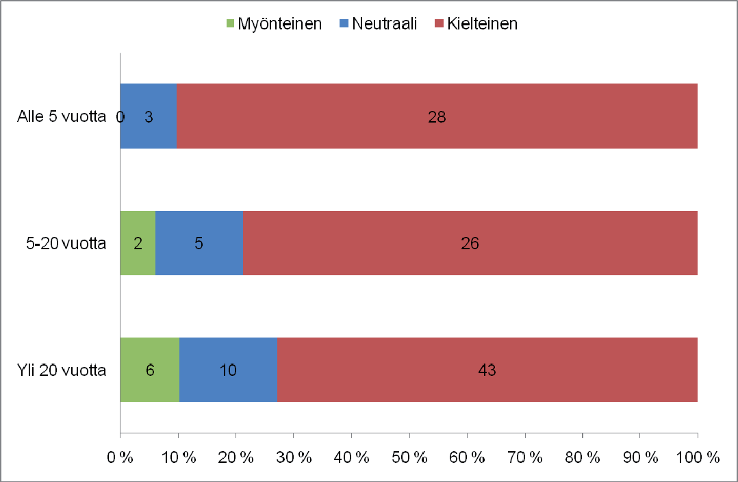 133 Kuva 8-23. Asumisajan vaikutus suhtautumiseen (suuntaa-antava 2 = 4,80, df = 4, p = 0,31).