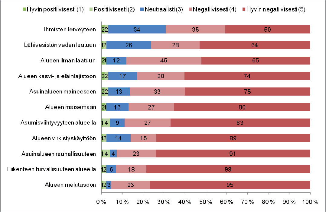 136 Kuva 8-25. Asukkaiden arvio hankkeen vaikutuksista alueen lähiympäristöön (Kaikkien vastauksien Mo = Md = 5, ka = 4,45 ± 0,05, s = 0,85). Taulukko 8-18.