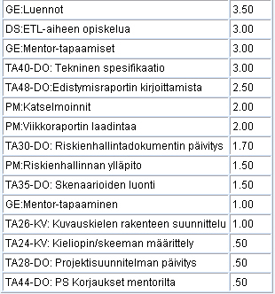 Työtunnit per ryhmän jäsen (2/8) Mikko: Toteutuneet tunnit Arvioitu työmäärä I1-vaiheen lopussa oli 110 h ja toteutunut 136 h.