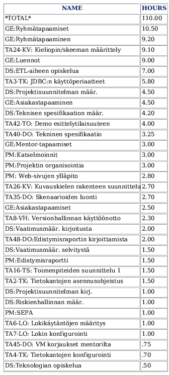 Työtunnit per ryhmän jäsen (3/8) Teemu: Toteutuneet tunnit Tunteja kertyi 10 suunniteltua enemmän (55.5 h) Syynä oli mm.