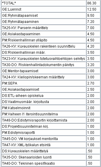 Työtunnit per ryhmän jäsen (6/8) Mika: Toteutuneet tunnit PP + I1 Aika-arvio piti jälleen varsin hyvin paikkansa, vain muutaman tunnin virheellä Kuvauskielen ja parsimisen /