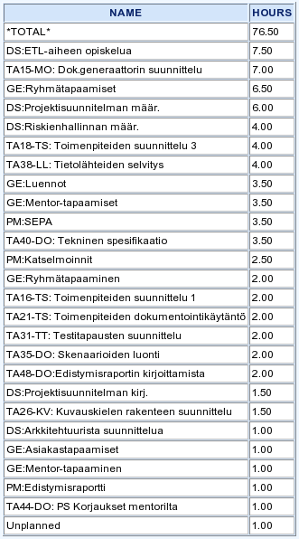 Työtunnit per ryhmän jäsen (7/8) Timo: toteutuneet tunnit PP + I1 Tavoitteesta jäätiin muutamalla tunnilla Kurssin ulkopuoliset velvoitteet estäneet osallistumista