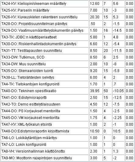 Tehtävien