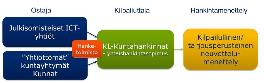 HANKO-projektin mukainen kilpailutusmalli Mallina yhteishankintayksikön suorittama kilpailutus Toimijana