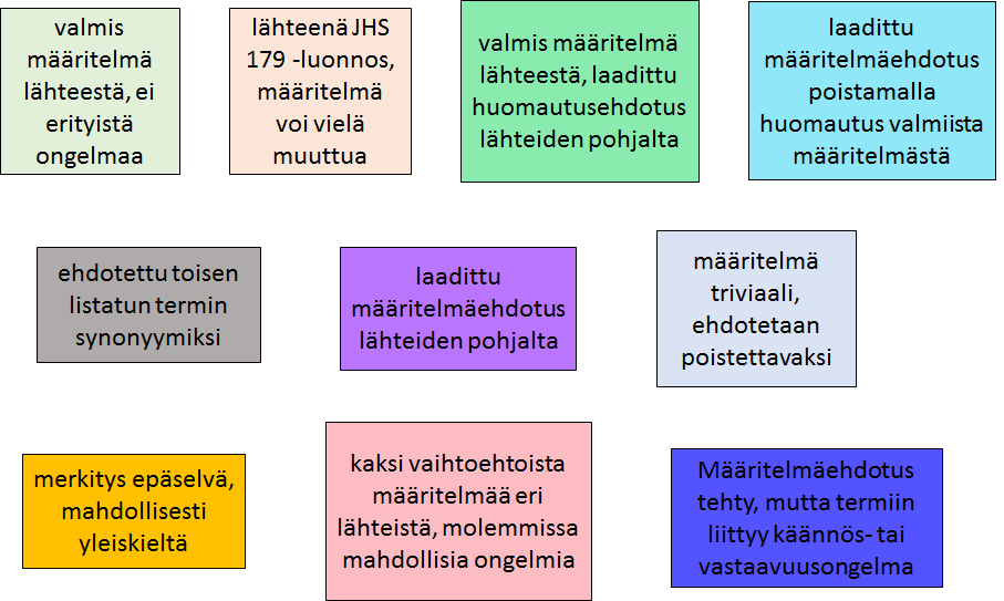 Käsitekaavioita ja määritelmiä laatiessa Pyritty hyödyntämään valmiita määritelmiä, kun mahdollista Kuitenkin: ei mitä tahansa valmiita määritelmiä Tulee olla hyväksyttävä terminologinen määritelmä