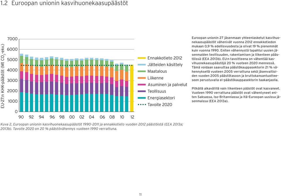 Euroopan unionin kasvihuonekaasupäästöt 199 211 ja ennakkotieto vuoden 212 päästöistä (EEA 213a; 213b). Tavoite 22 on 2 % päästövähennys vuoteen 199 verrattuna.