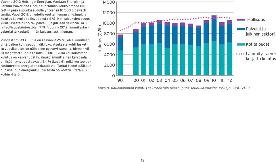 Vuonna 212 lämmitystarvekorjattu kaukolämmön kulutus laski hieman. Vuodesta 199 kulutus on kasvanut 29 %, eli suunnilleen yhtä paljon kuin seudun väkiluku.