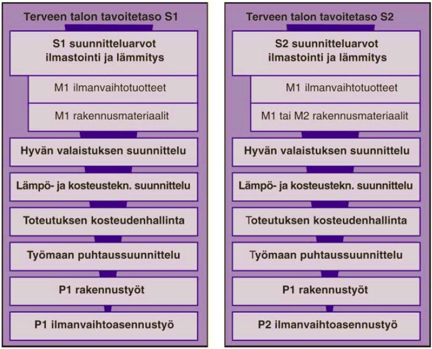 10 on säädettävissä käyttötarkoituksen mukaan. Tilan lämpöolot ovat yksilöllisesti hallittavissa. /1, 4/ S2 on hyvä sisäilmasto. Ilman laatu on hyvä eikä hajuhaittoja esiinny.