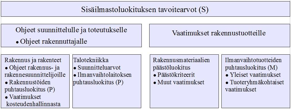 9 Kuviossa 1 esitetään sisäilmastoluokituksen tavoitearvojen osa-alueet ja niiden vaatimukset. Kuviosta ilmenee, mistä osatekijöistä suunnittelu- ja rakennustuotteiden vaatimukset muodostuvat.