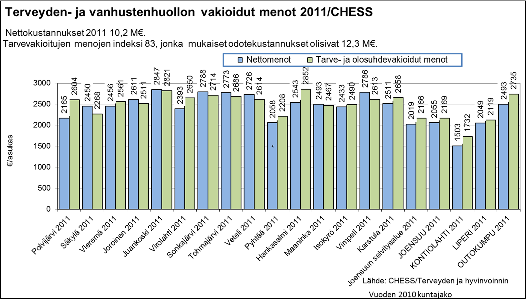 HUOM! Muista poiketen tässä on vuoden 211 menot Joensuun selvitysalueella tarvevakioidut menot