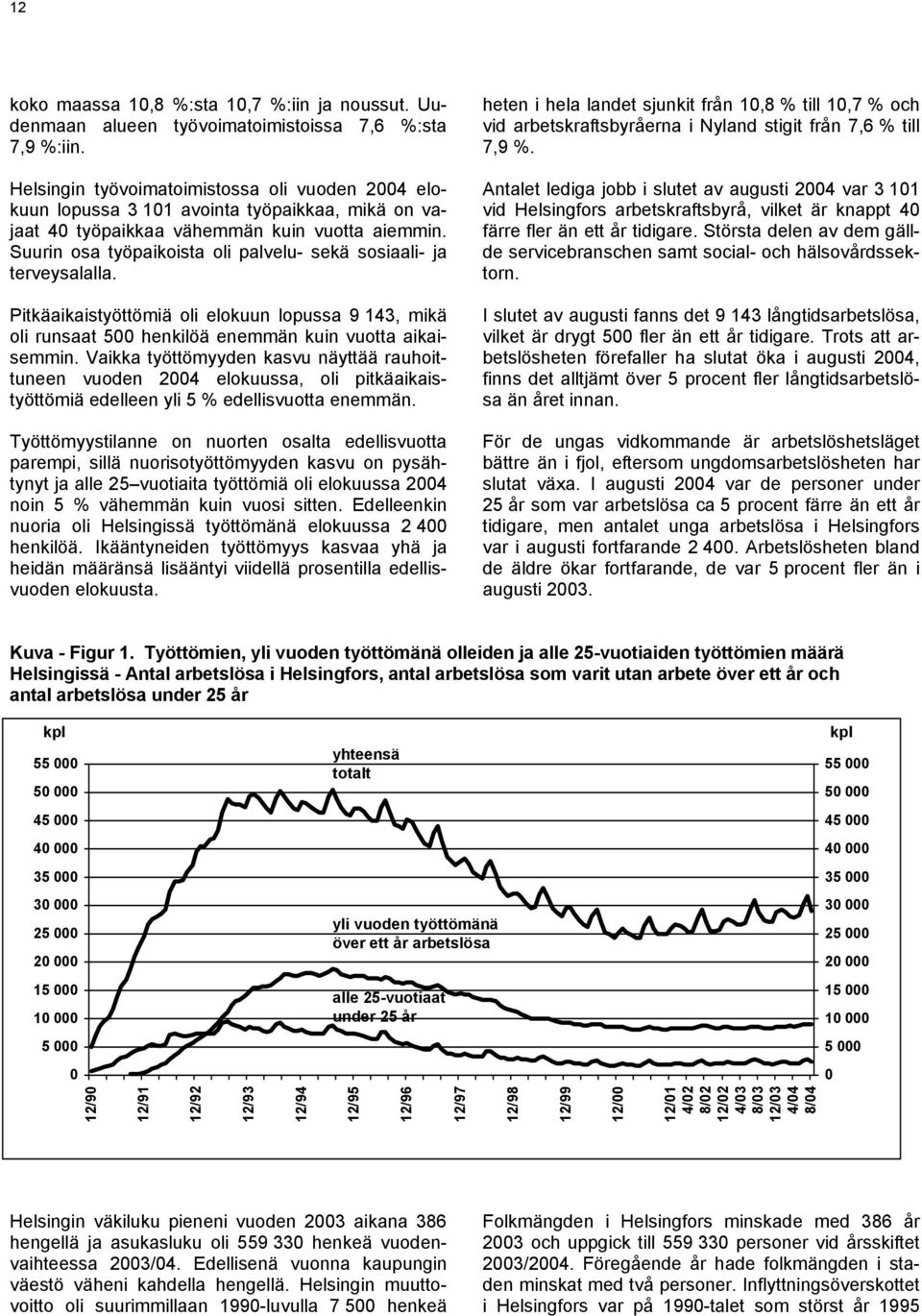 Suurin osa työpaikoista oli palvelu- sekä sosiaali- ja terveysalalla. Pitkäaikaistyöttömiä oli elokuun lopussa 9 143, mikä oli runsaat 500 henkilöä enemmän kuin vuotta aikaisemmin.