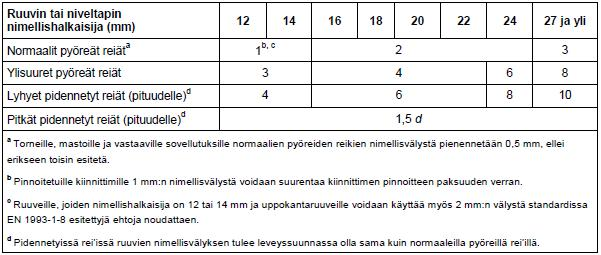 8 Taulukko 4. Ruuvien nimellisvälykset. [5.