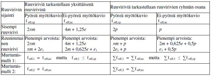 29 Kuva 11. Ekvivalentin T-osan mitat, kun käsitellään pilarin laipan taivutusta. [3.