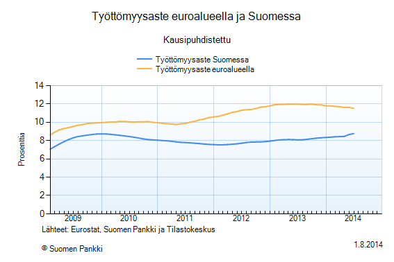 Työttömyysaste