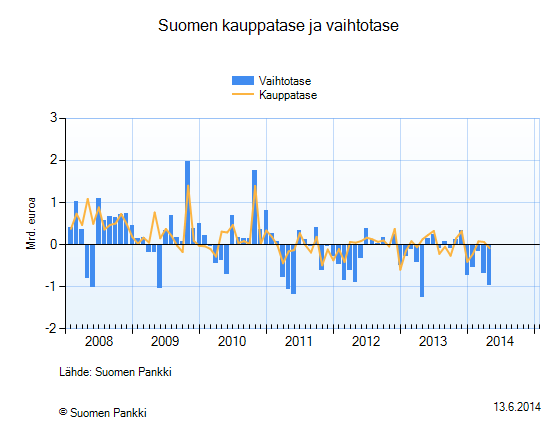 Suomen kauppatase ja vaihtotase 49 Lähde: Suomen Pankki, 14.10.