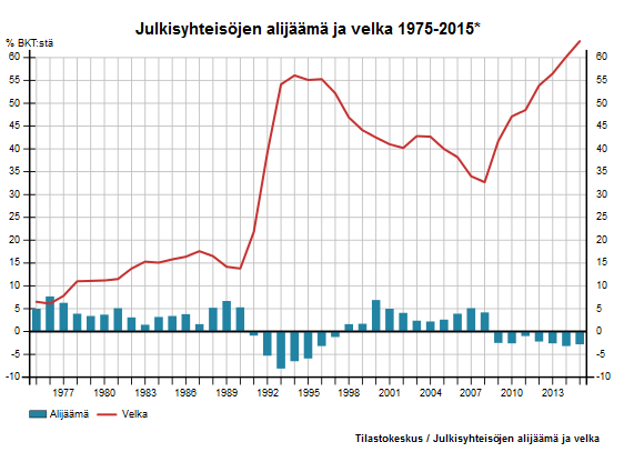 Julkinen velka Suomessa Kuva: