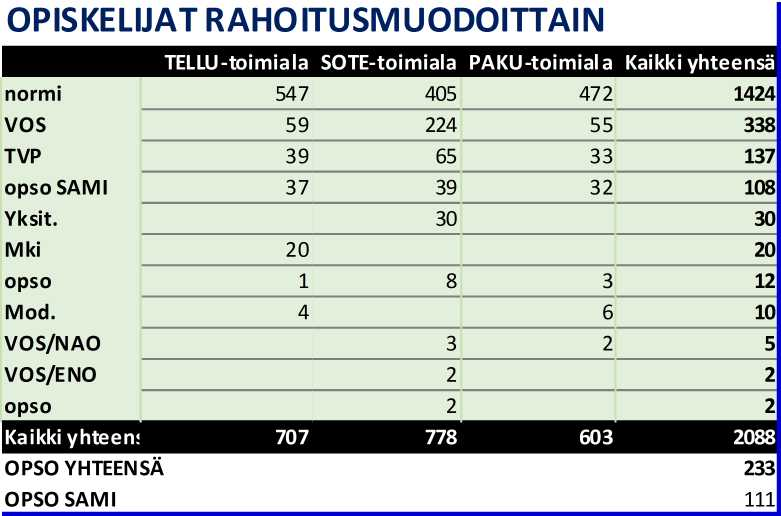 Itä-Savon koulutuskuntayhtymä PÖYTÄKIRJA 10/2015 7 Taulukko 2 Opiskelijat erirahoitusmuodoissa Kuntayhtymän johtaja/ rehtorin /rehtorin esitys Yhtymähallitus merkitsee tiedoksi tilastointipäivän 20.