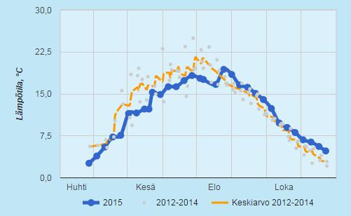 Kuva 16-2. Kallaveden pintaveden lämpötila vuosina 2012 2015. (Järviwiki 2015) Kuopion Itkonniemen asteikolla keskivedenkorkeus on säännöstelyn alkamisen jälkeen (1973/1974) ollut NN+ 81,56 m.
