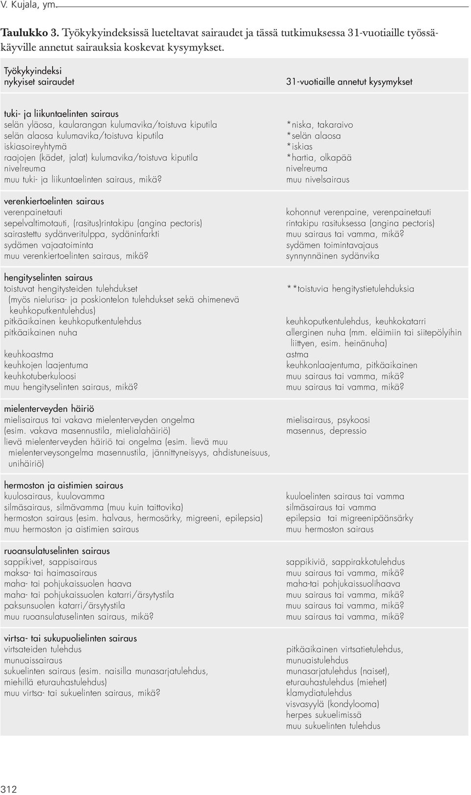 iskiasoireyhtymä raajojen (kädet, jalat) kulumavika/toistuva kiputila nivelreuma muu tuki- ja liikuntaelinten sairaus, mikä?