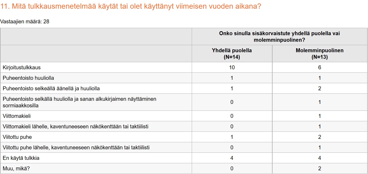 40 KUVIO 4. Tulkkausmenetelmien käyttö henkilöillä, joilla on sisäkorvaistute yhdellä puolella ja henkilöillä, joilla on molemminpuolinen sisäkorvaistute. 6.