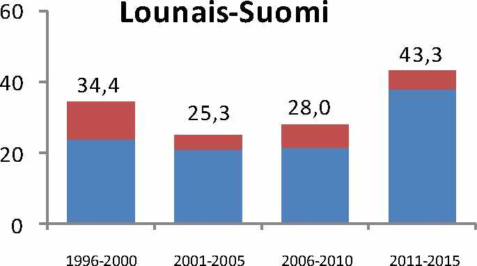 22 6 S a im a a 4 2,9 2 0,8 0 1996-2000 2001-2005 2006-2010 2011-2015 Satamanpitäjät Satamaoperaattorit Kuva 3. Investoinnit alueittain 199 6-20 15.