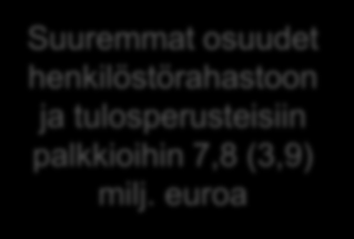 Kustannusten nousu hidastui (milj. euroa) 73,2 +3 % Suuremmat osuudet henkilöstörahastoon ja tulosperusteisiin palkkioihin 7,8 (3,9) milj. euroa 75,4 5,9 milj.