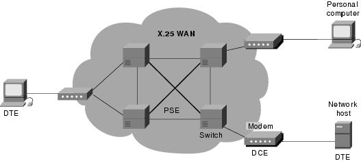 Ilari Taipalus Opinnäytetyö 12 (32) 3. LAAJAVERKKOTEKNIIKAT 3.1. X.25 X.25 on pakettikytkentäinen, yhteydellinen protokollastandardi laajaverkkoyhteyksiä varten. X.25-protokollan avulla tietokoneet eri tekniikoiden verkoissa voivat kommunikoida keskenään.