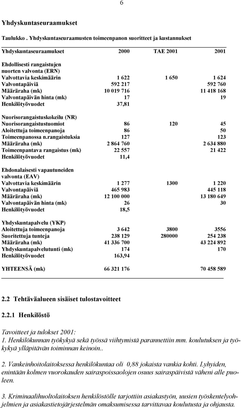 Valvontapäiviä 592 217 592 760 Määräraha (mk) 10 019 716 11 418 168 Valvontapäivän hinta (mk) 17 19 Henkilötyövuodet 37,81 Nuorisorangaistuskokeilu (NR) Nuorisorangaistustuomiot 86 120 45 Aloitettuja