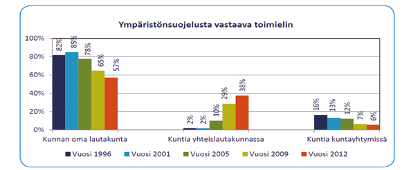 Rakennusvalvonnan alueellistaminen prosenttia näkee, että toiminta tulisi palauttaa peruskuntaan, jos kuntien määrä vähenee.