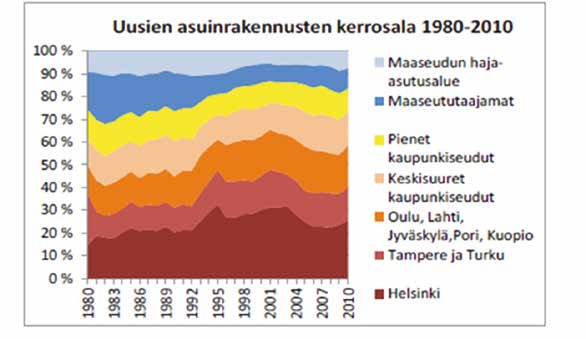 Kuva 6. Lähde ALLI-kartasto Vapaa-ajan asumisen suosiossa voi olla tulossa muutoksia, jotka vähentävät vapaa-ajanasuntojen uudisrakentamista.