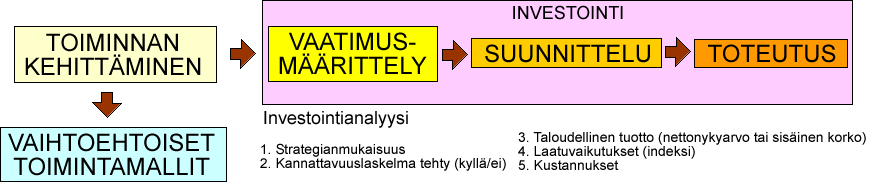 Tietoon perustuva johtaminen Analyyttinen päätöksenteko kaikilla organisaatio-tasoilla analyysi nykytilasta, analyysi tavoitetilasta keinot, tavoitteet, vastuut, aikataulut tieto ja järjestelmät