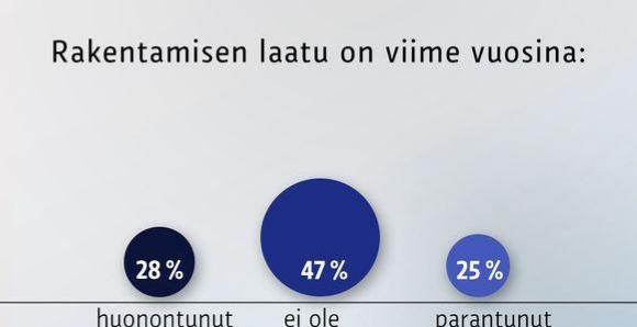 3 ja halu tehdä kunnon laatua ovat kunnossa, mutta kireä aikataulu pakottaa tekemään työt nopeasti, jolloin laatu helposti kärsii.