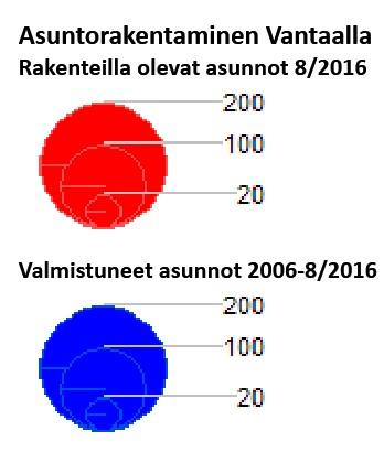 Vantaalla rakennetaan ratojen varteen Koko Vantaa: Valmistuneet asunnot: 1.1.-31.12.2016: 2 864 (kerrostalot: 2 475) Rakenteilla olevat asunnot 11.1.2017: n.