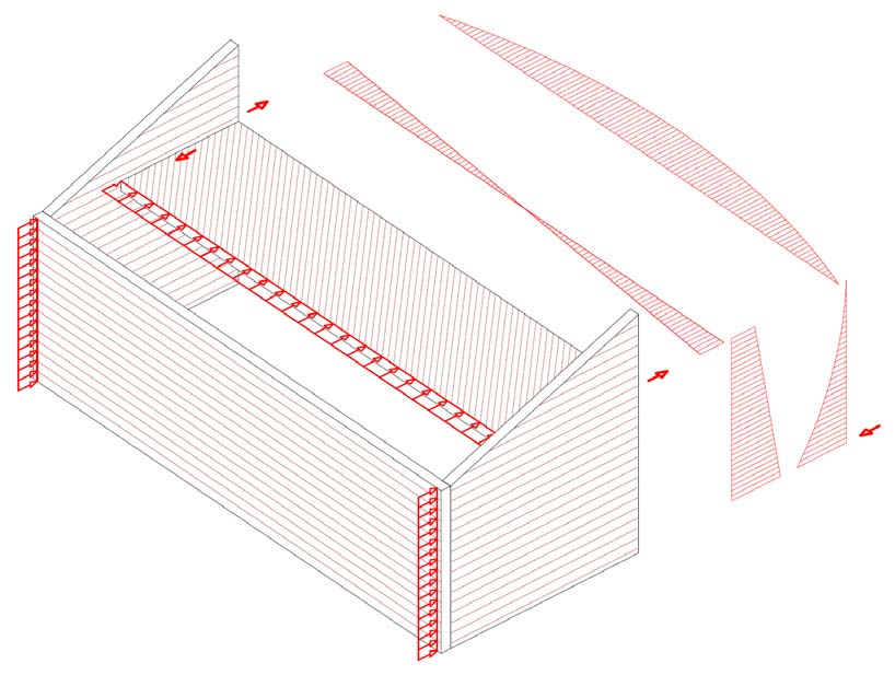 Yläpohjan tuulikuorma (katon projektion tuulikuorma) siirretään jäykistäville seinille jäykistävien vaakarakenteiden avulla.