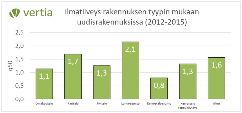 11.2 Rakennusvaipan ilmanpitävyys Hirsirakennusta koskee samat rakennusvaipan ilmanpitävyysvaatimukset kuin muistakin materiaaleista tehtyjä rakennuksia.